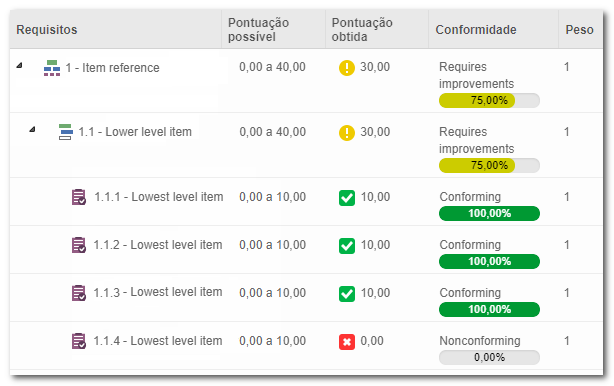 A pontuação obtida é a soma dos itens avaliados de último nível