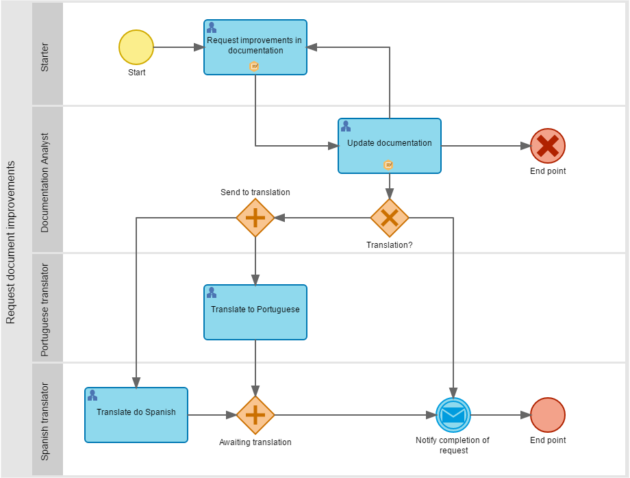 This process has already configured the attributes and forms that will be filled during the execution of some activities.