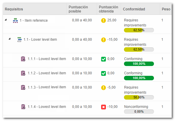 Cada vez que un subítem puntúe, estos puntos se restarán de la puntuación máxima posible para el ítem de referencia