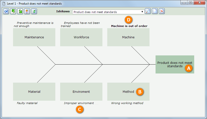 This image refers to an Ishikawa diagram grouped by cause type. The Ishikawa diagram grouped by cause is similar.