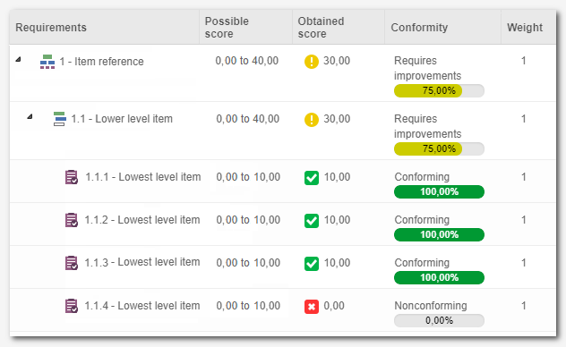 The obtained score is the sum of the evaluated lowest level items