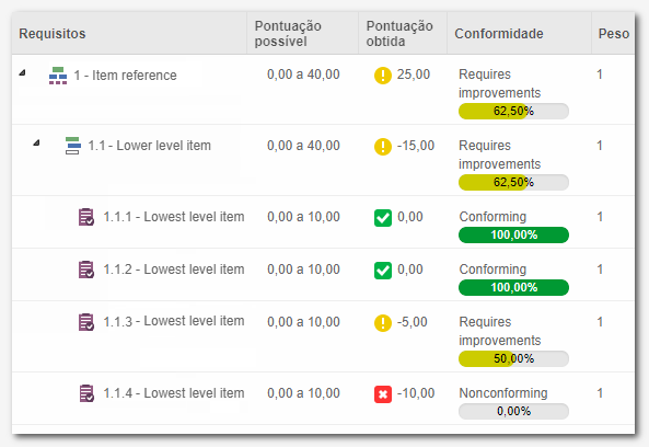 Toda vez que um subitem pontuar, esses pontos serão subtraídos da pontuação máxima possível para o item de referência 